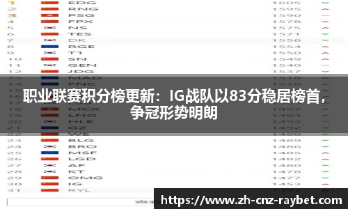 职业联赛积分榜更新：IG战队以83分稳居榜首，争冠形势明朗